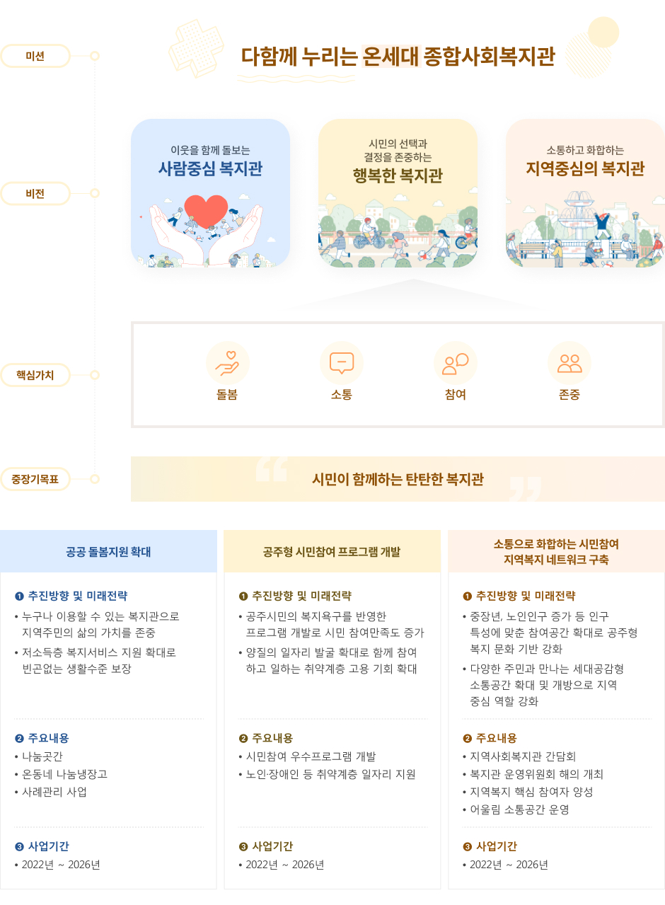 중장기 추진계획의 도식으로 자세한 사항은 하단을 참고 부탁드립니다