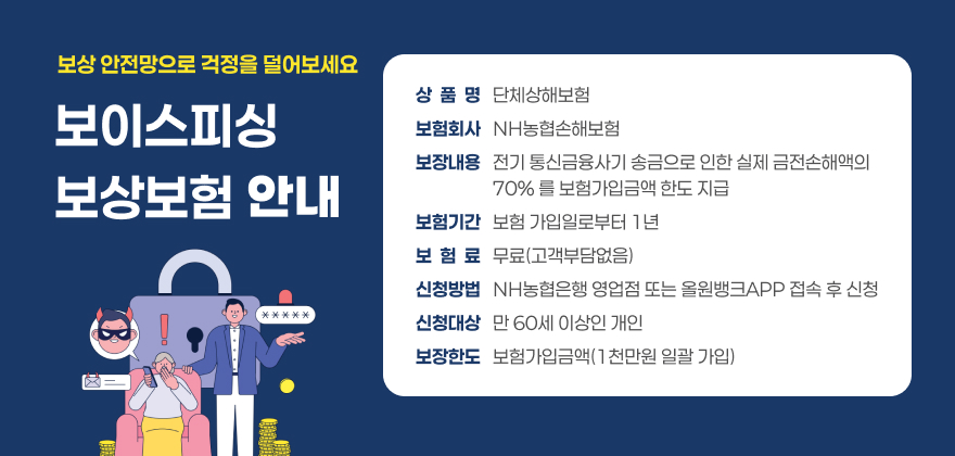 보상 안전망으로 걱정을 덜어보세요
보이스피싱
보상보험 안내
상  품  명   단체상해보험
보험회사   NH농협손해보험
보장내용   전기 통신금융사기 송금으로 인한 실제 금전손해액의
                   70% 를 보험가입금액 한도 지급
보험기간   보험 가입일로부터 1년
보  험  료   무료(고객부담없음)
신청방법   NH농협은행 영업점 또는 올원뱅크APP 접속 후 신청
신청대상   만 60세 이상인 개인
보장한도   보험가입금액(1천만원 일괄 가입)